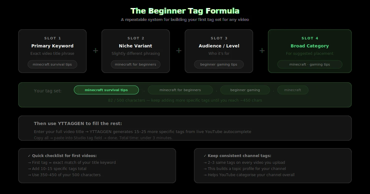 Beginner YouTube tag formula showing primary keyword plus niche variant plus audience level plus broad category