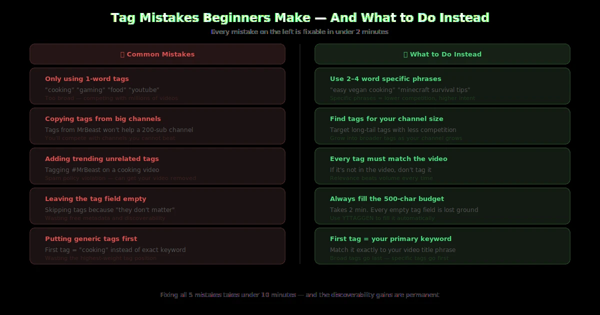 YouTube tag mistakes checklist showing 5 common beginner errors and what to do instead