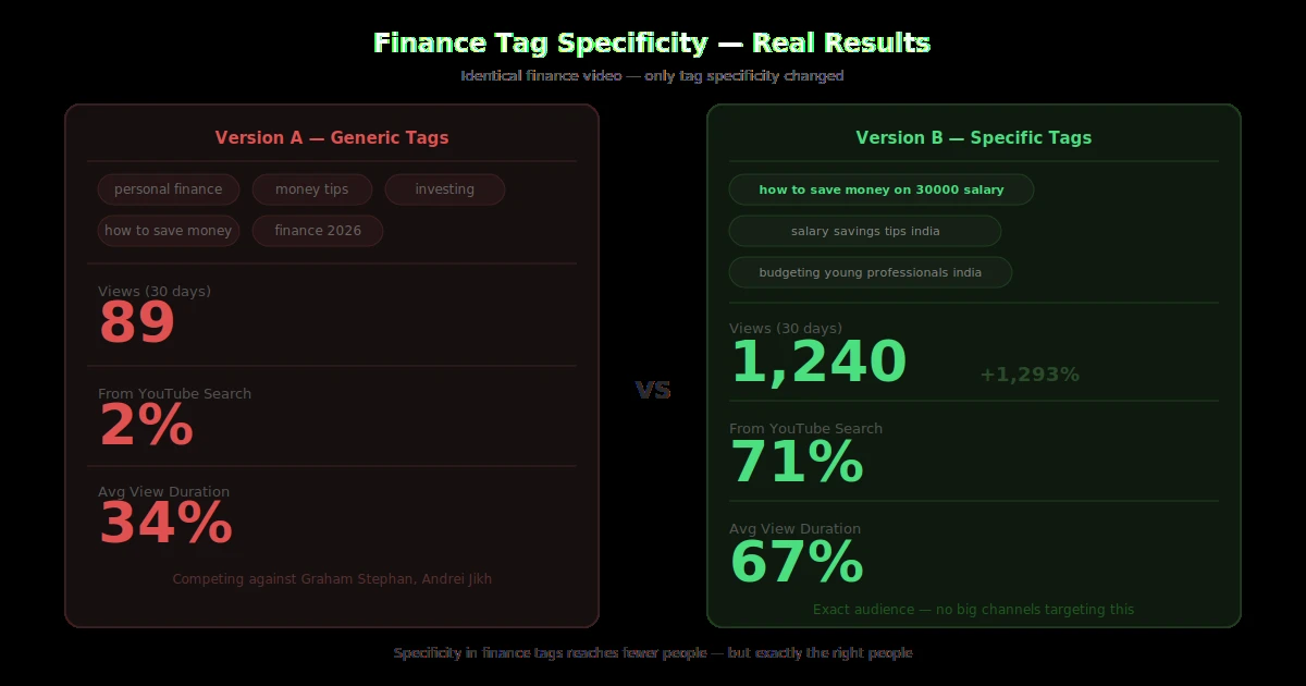 Finance YouTube tag comparison showing generic investing tags getting 89 views vs specific tags getting 1240 views