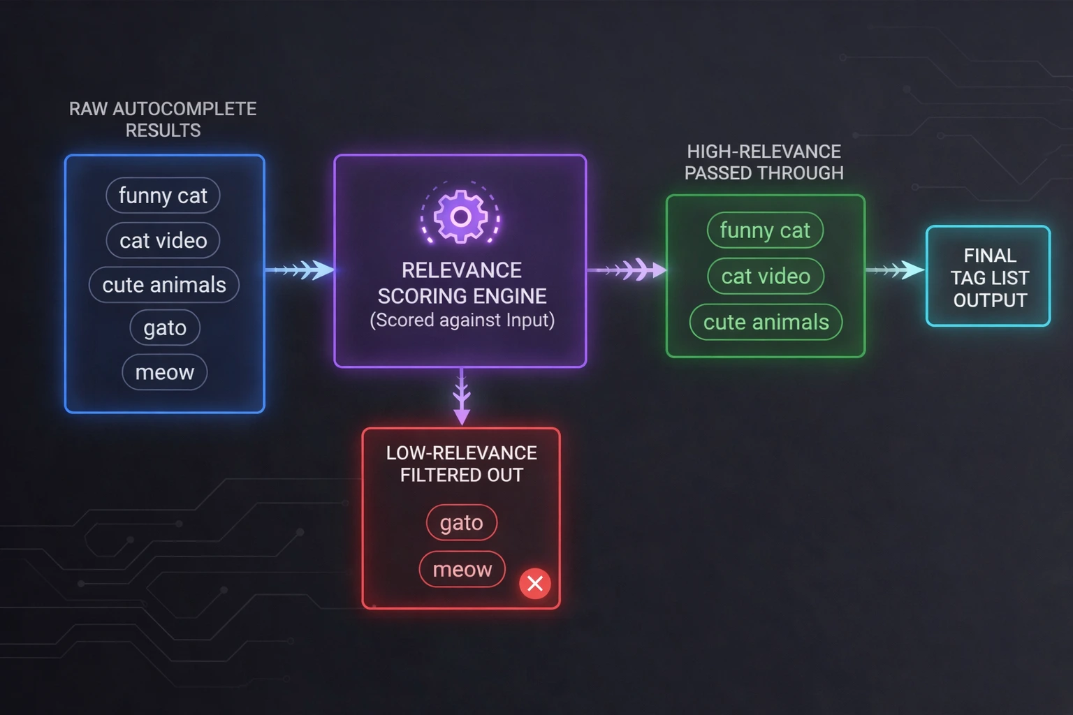 Diagram showing YouTube tag relevance scoring and filtering process