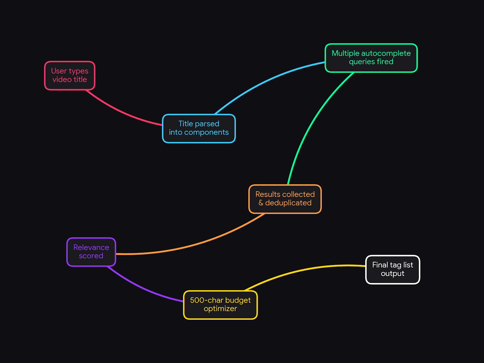 Technical flowchart showing how a YouTube tag generator works step by step