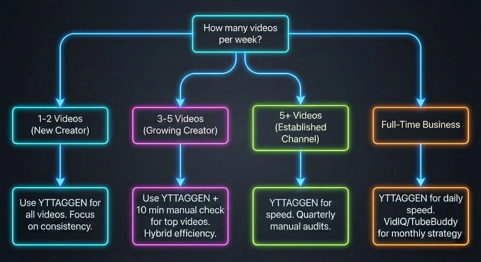 Decision flowchart for choosing between YouTube tag generator and manual keyword research