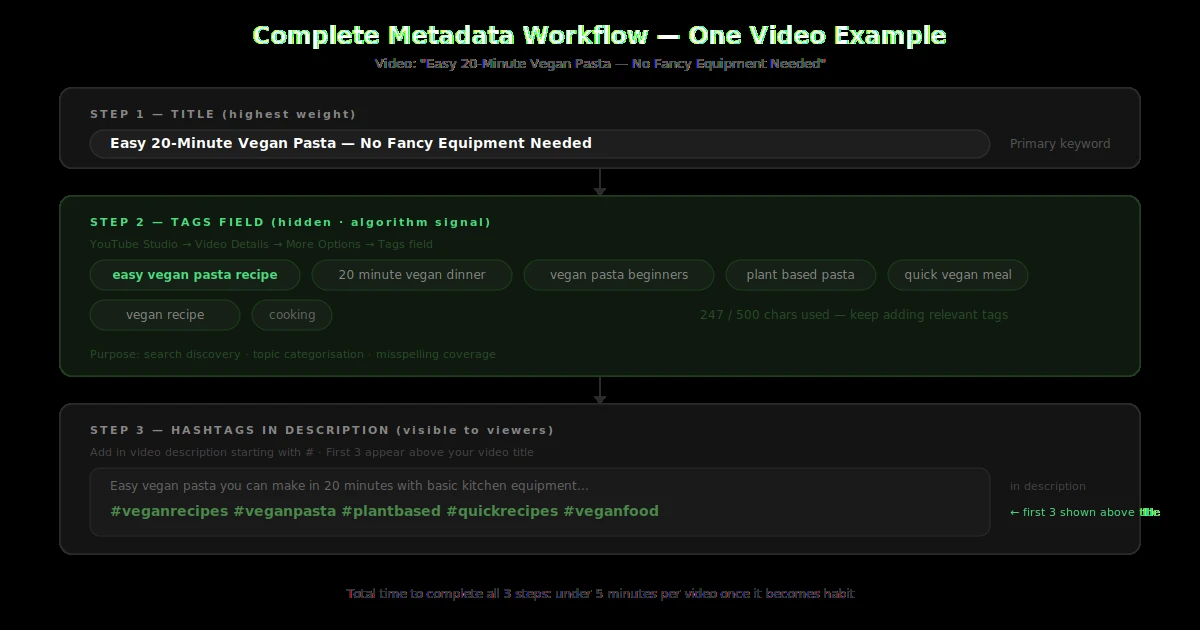 Complete YouTube metadata workflow showing title tags field and description hashtags for one video example
