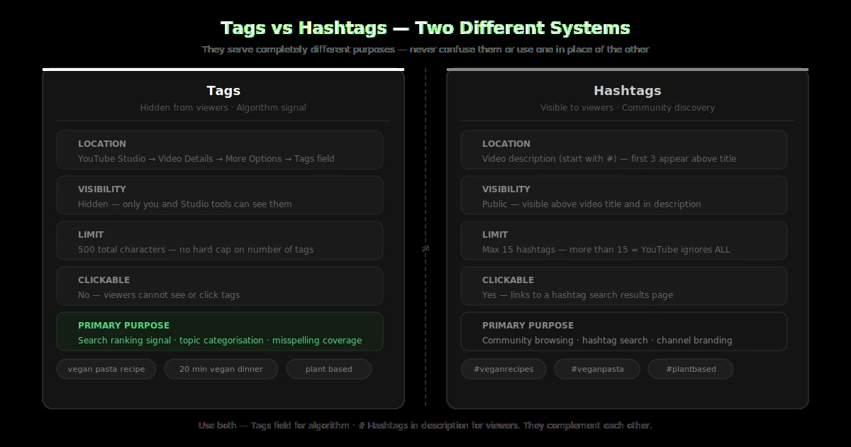 Side by side comparison of YouTube tags hidden algorithm signal vs hashtags visible community discovery