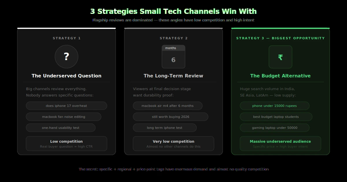 Three winning YouTube tech channel strategies showing underserved question long term review and budget alternative