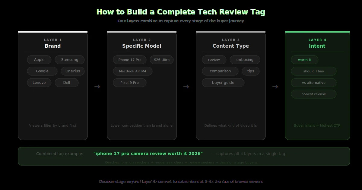 Tech review tag strategy showing four layers brand model content type and purchase intent combining into one tag