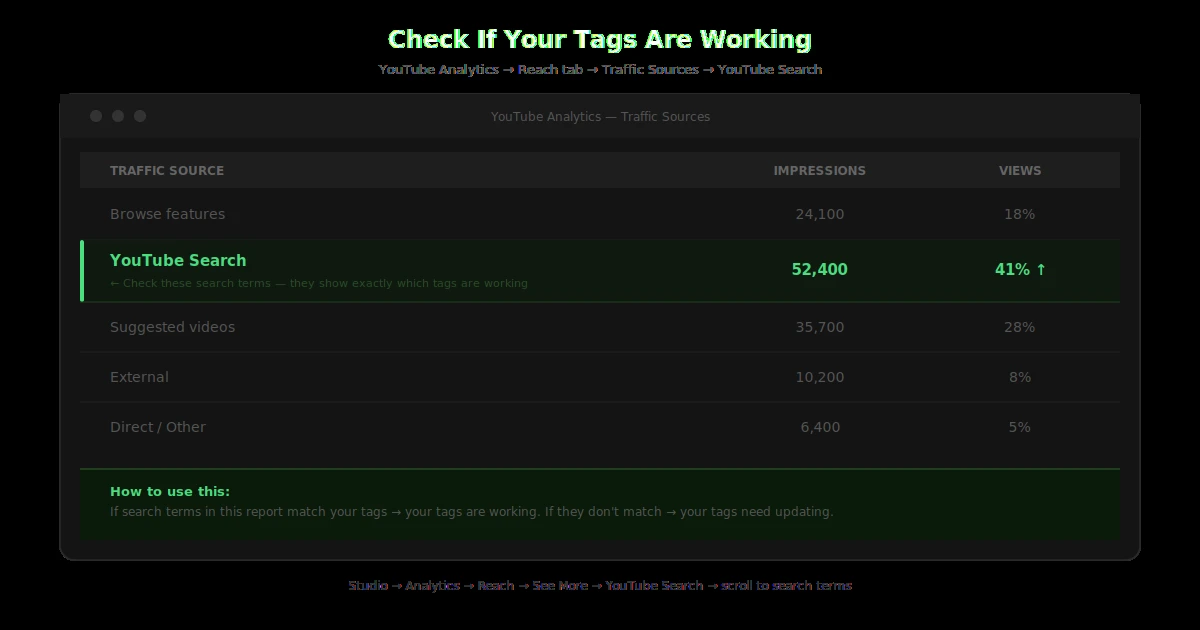 YouTube Analytics traffic sources showing YouTube Search percentage to diagnose tag performance