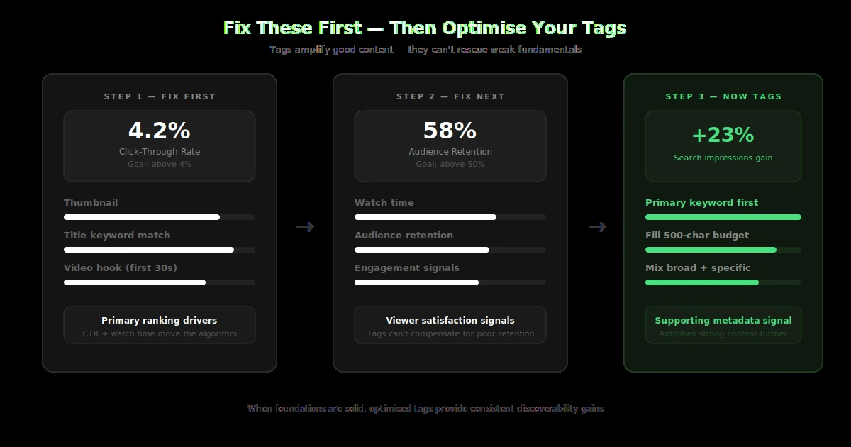 Diagram showing CTR and retention must be fixed before tag optimisation can have impact