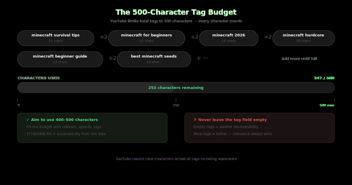 YouTube 500 character tag budget breakdown showing how characters add up across multiple tags