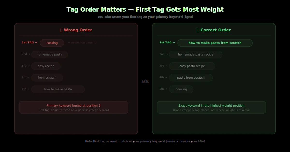 YouTube tag order comparison showing correct order with primary keyword first vs wrong order with generic tag first