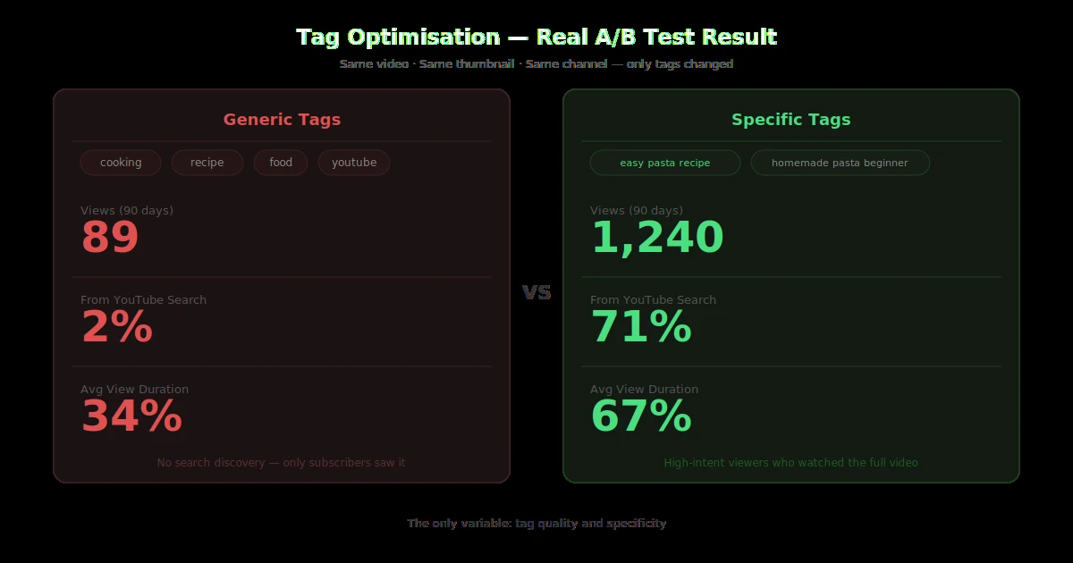 A/B test result showing optimised YouTube tags generating 1240 views vs 89 views with generic tags
