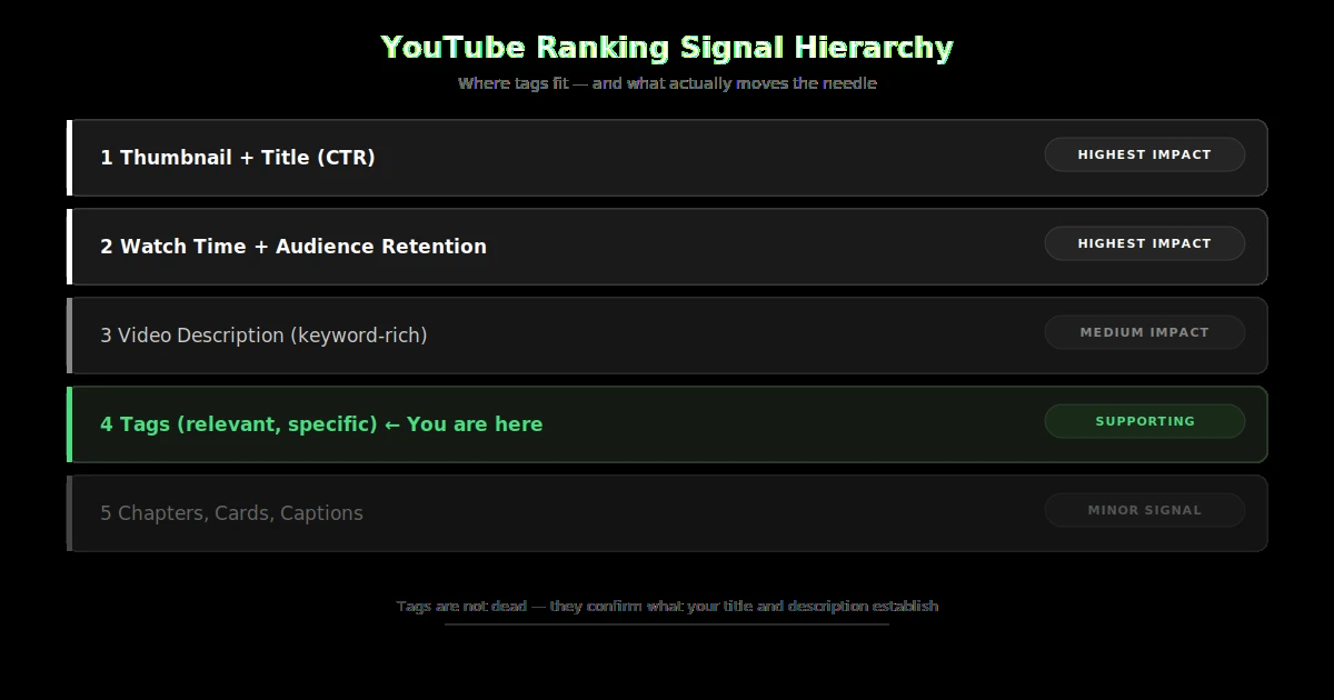YouTube ranking signal hierarchy showing thumbnail CTR and watch time above tags as supporting signal